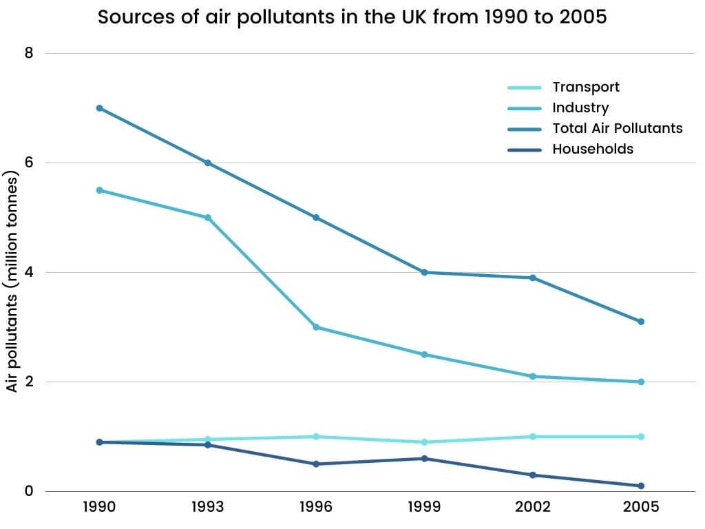 IELTS Academic Writing Task 1 Topic Different sources of air pollutants